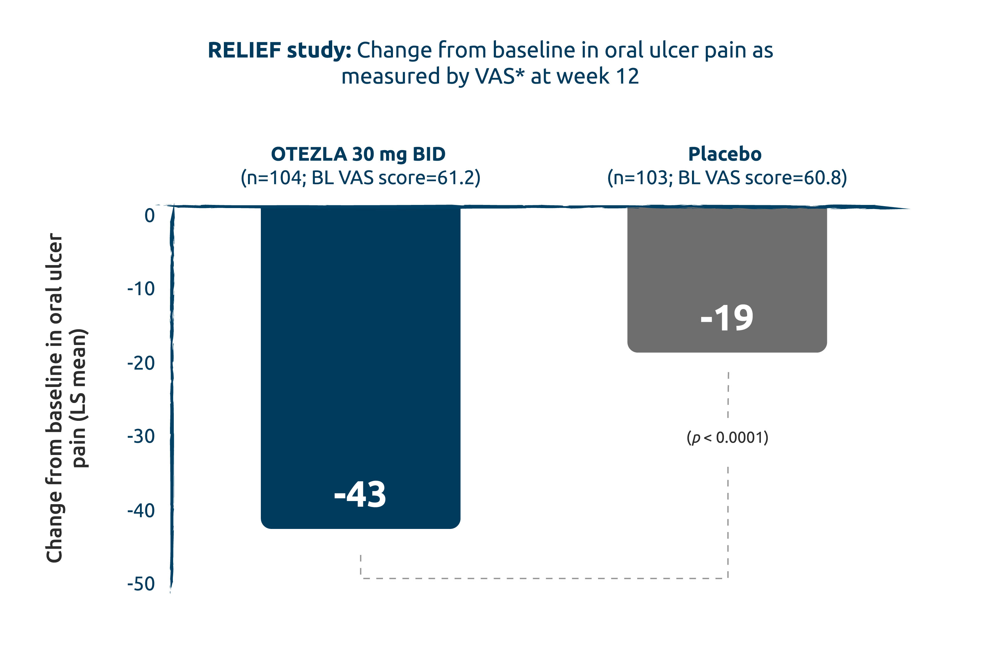 relief-study-chang-from-baseline-in-oral-ulcer