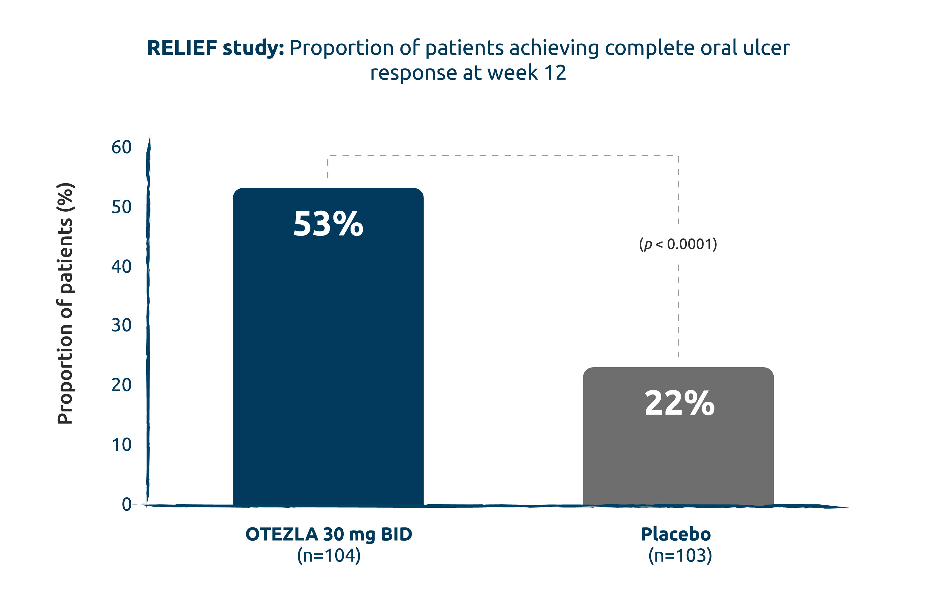 relief-study-complete-oral-ulcer-response-week12