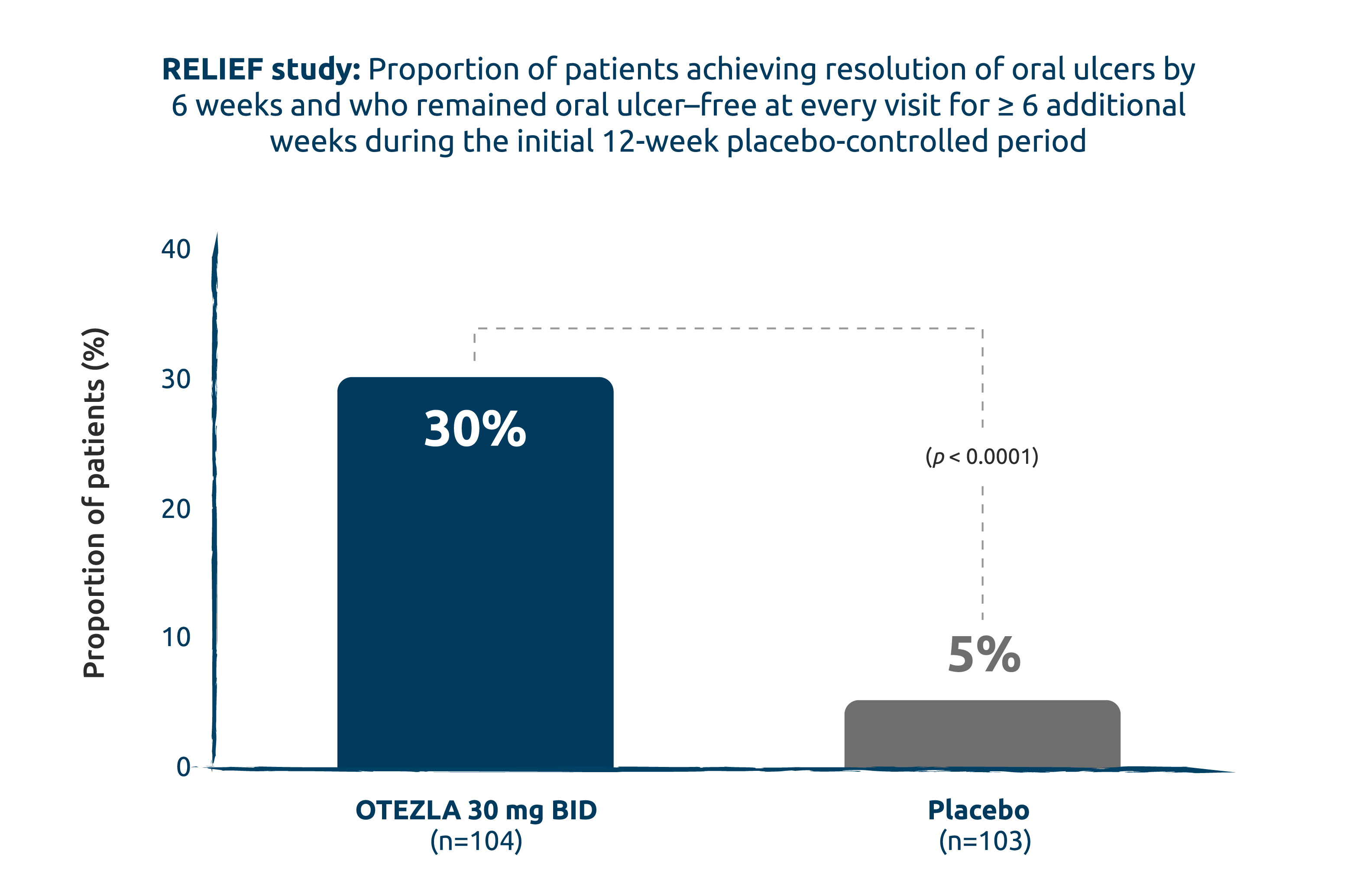 relief-study-during-the-initial-12-week